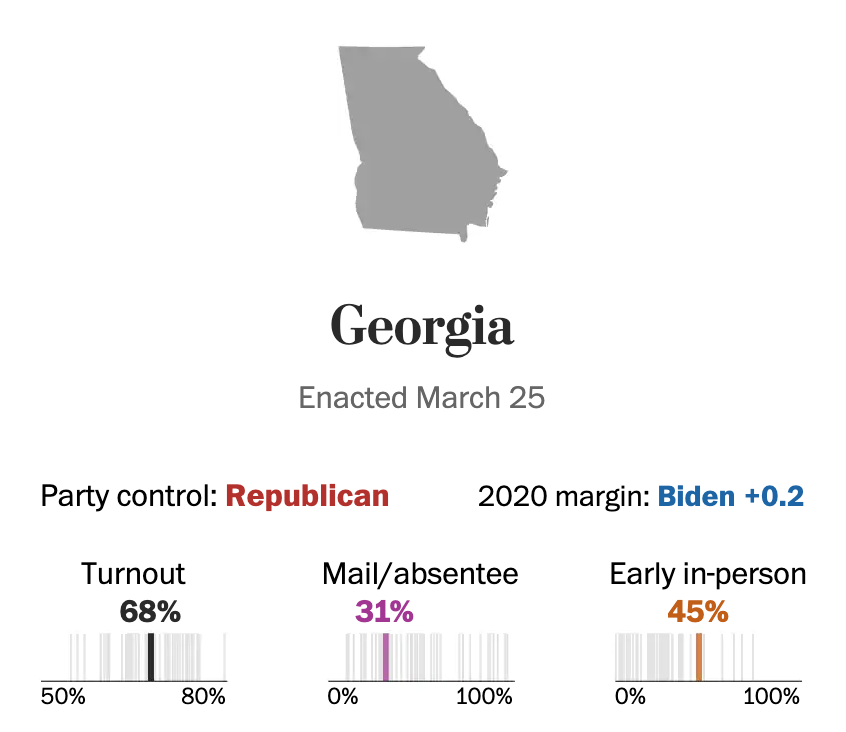 Combining elements from more than a dozen other bills, Georgia's new voting law signed by Gov. Brian Kemp (R) on March 25 imposes a number of restrictions on voting in the state, earning it comparisons to the Jim Crow laws. (Source: The Washington Post)