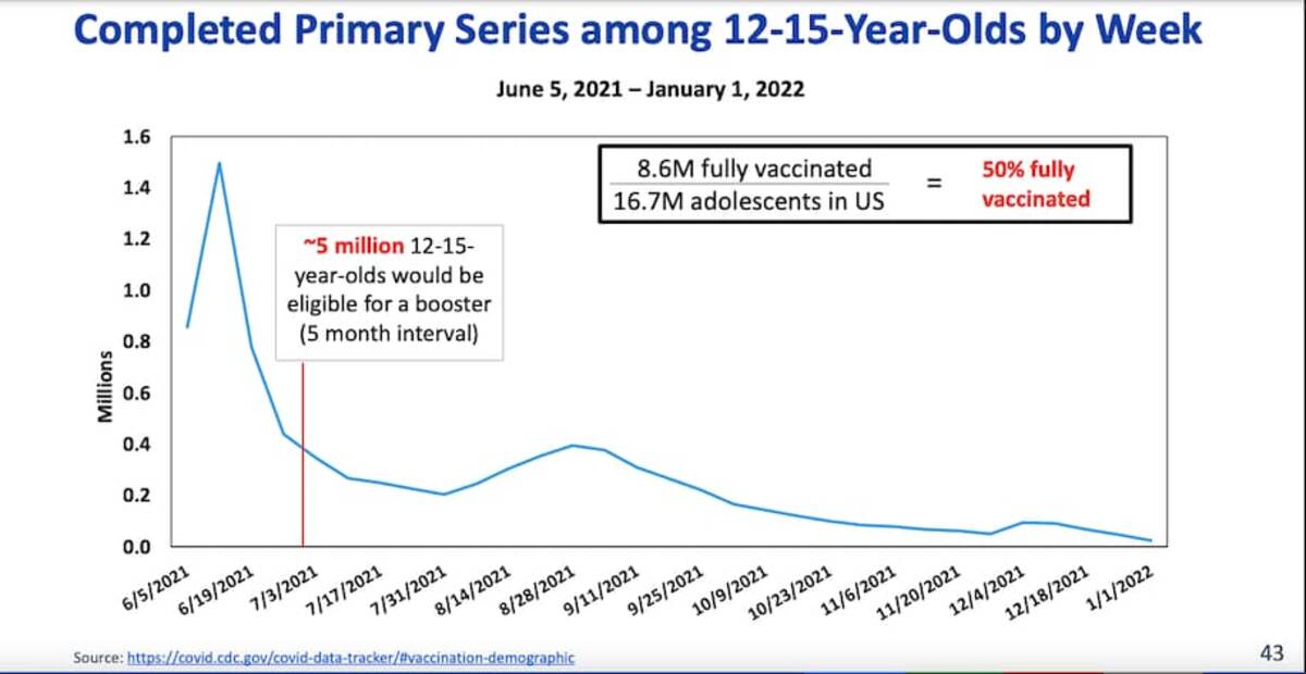 Data from the Centers for Disease Control and Prevention shows that about 5 million children ages 12 to 15 are at least five months out from their primary vaccine series and could get a booster shot. (Centers for Disease Control and Prevention)