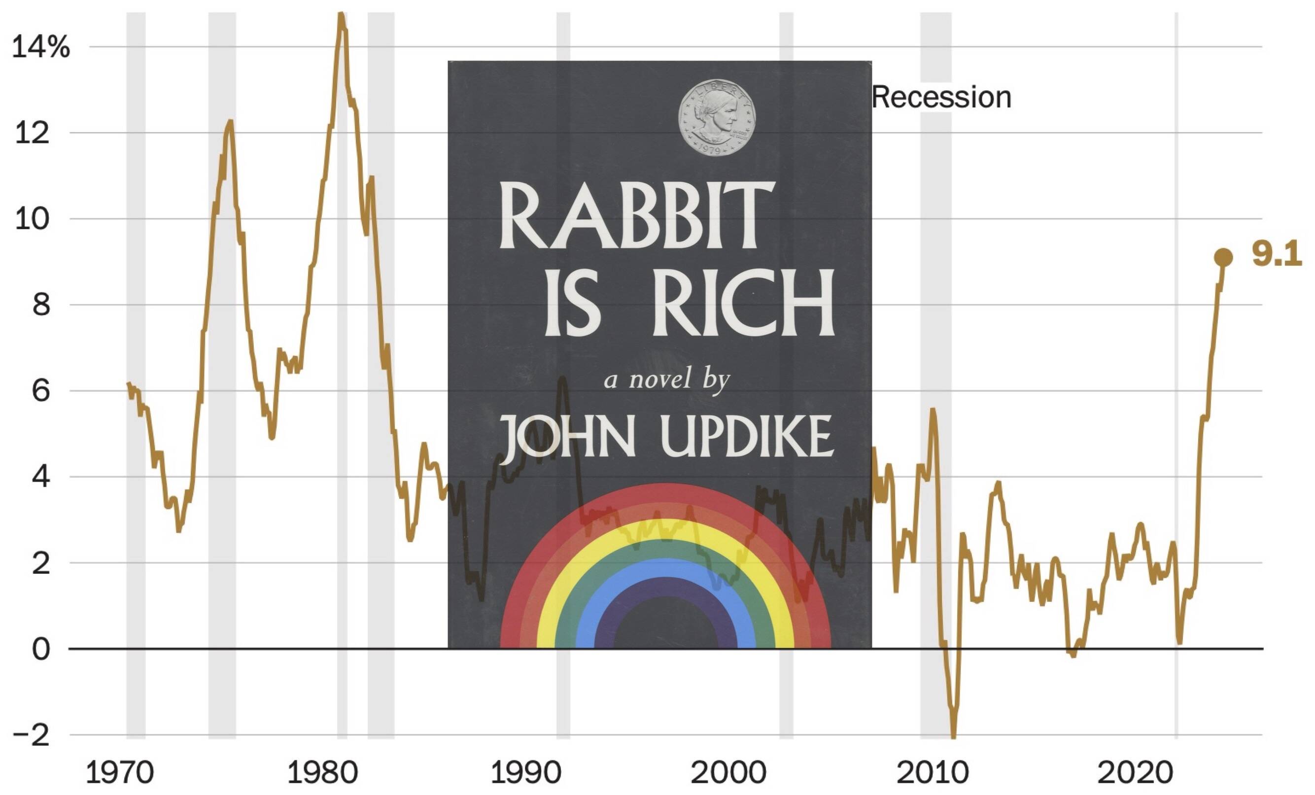Knopf (1981); Inflation data source: Bureau of Labor Statistics (The Washington Post)