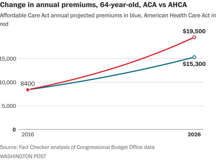(<a href="https://www.washingtonpost.com/news/fact-checker/wp/2017/05/15/health-insurance-premiums-will-keep-going-up-under-either-aca-or-ahca/?utm_term=.c0abfa2136d4">Click here to see how premiums are projected to rise for a 40-year-old and a 21-year old.</a>)</p>  
