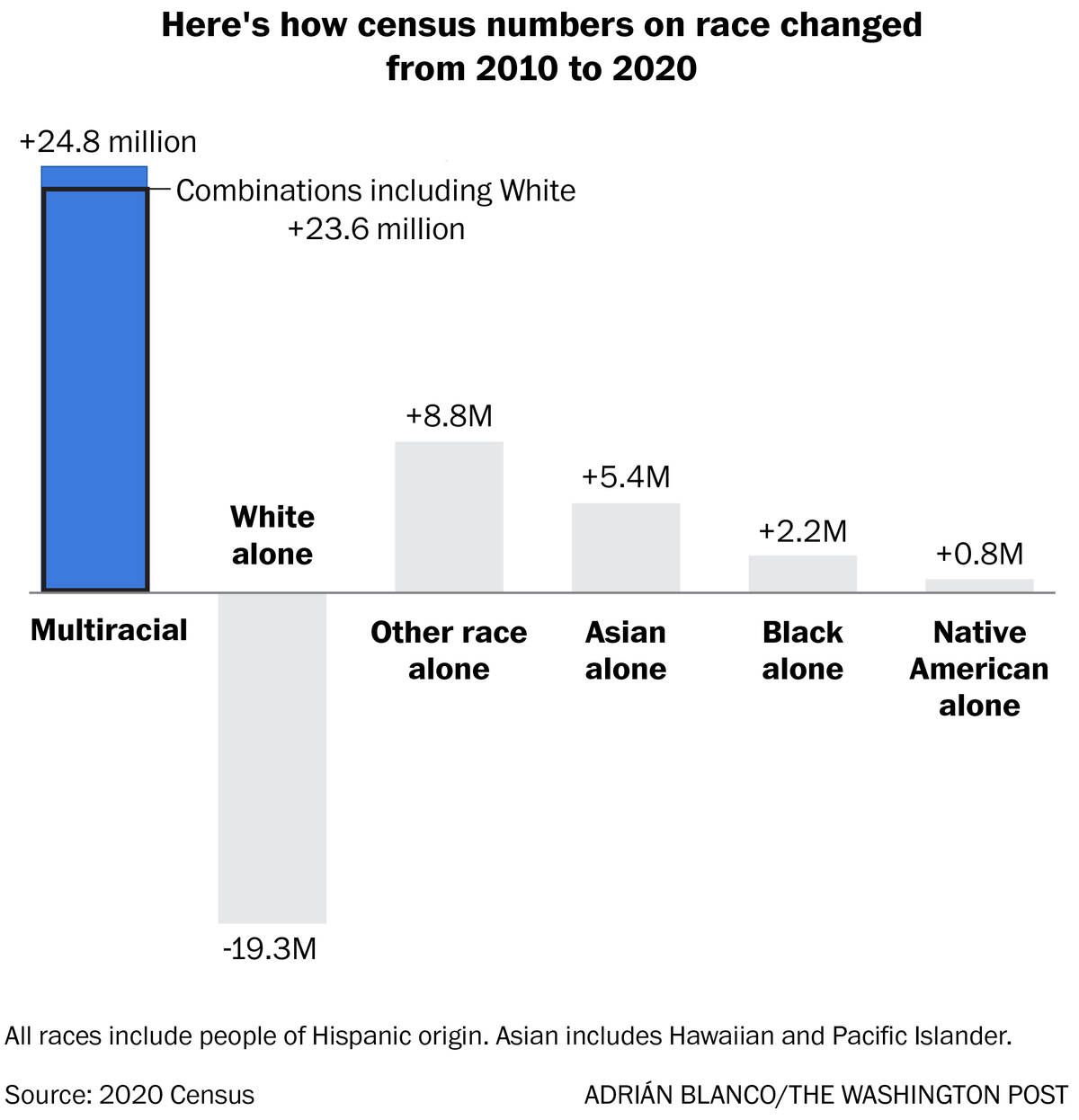Multiracial populations increased faster than any single race across the United States in the last census. Gains were highest in major metro areas, but the number of people identifying as multiracial also tripled in non-metro areas, according to a Washington Post analysis.