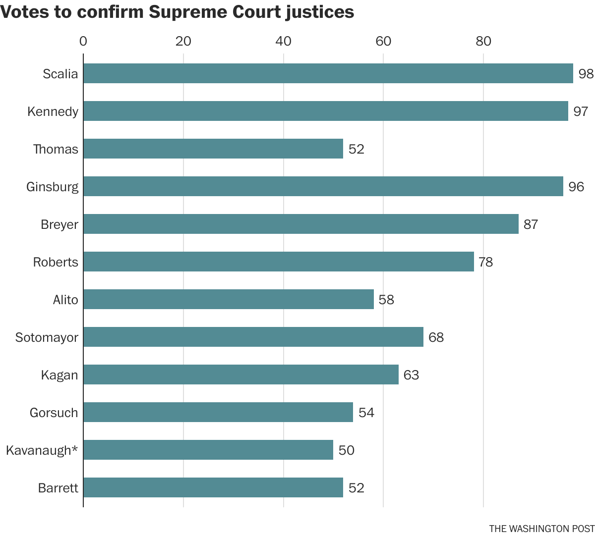 The number of Senate confirmation votes Supreme Court justices received, going back to Antonin Scalia in 1986. (Kevin Uhrmacher/The Washington Post)