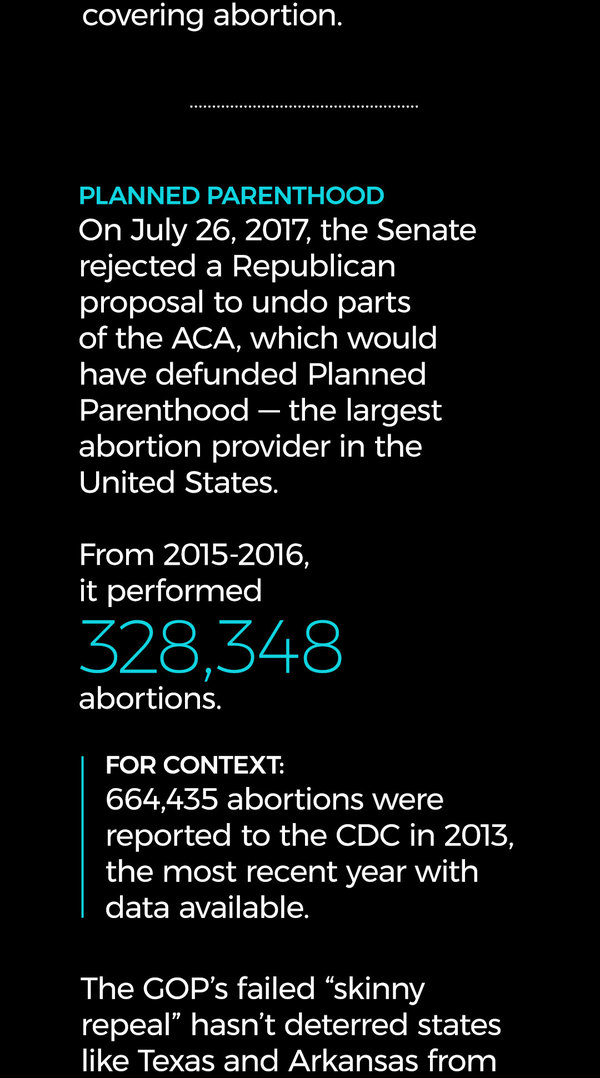 On July 26, 2017, the Senate rejected a Republican proposal to undo parts of the ACA, which would have defunded Planned Parenthood -- the largest abortion provider in the United States. From 2015-2016, it performed 328,348 abortions. (For context: 664,435 abortions were reported to the CDC in 2013, the most recent year with data available.)