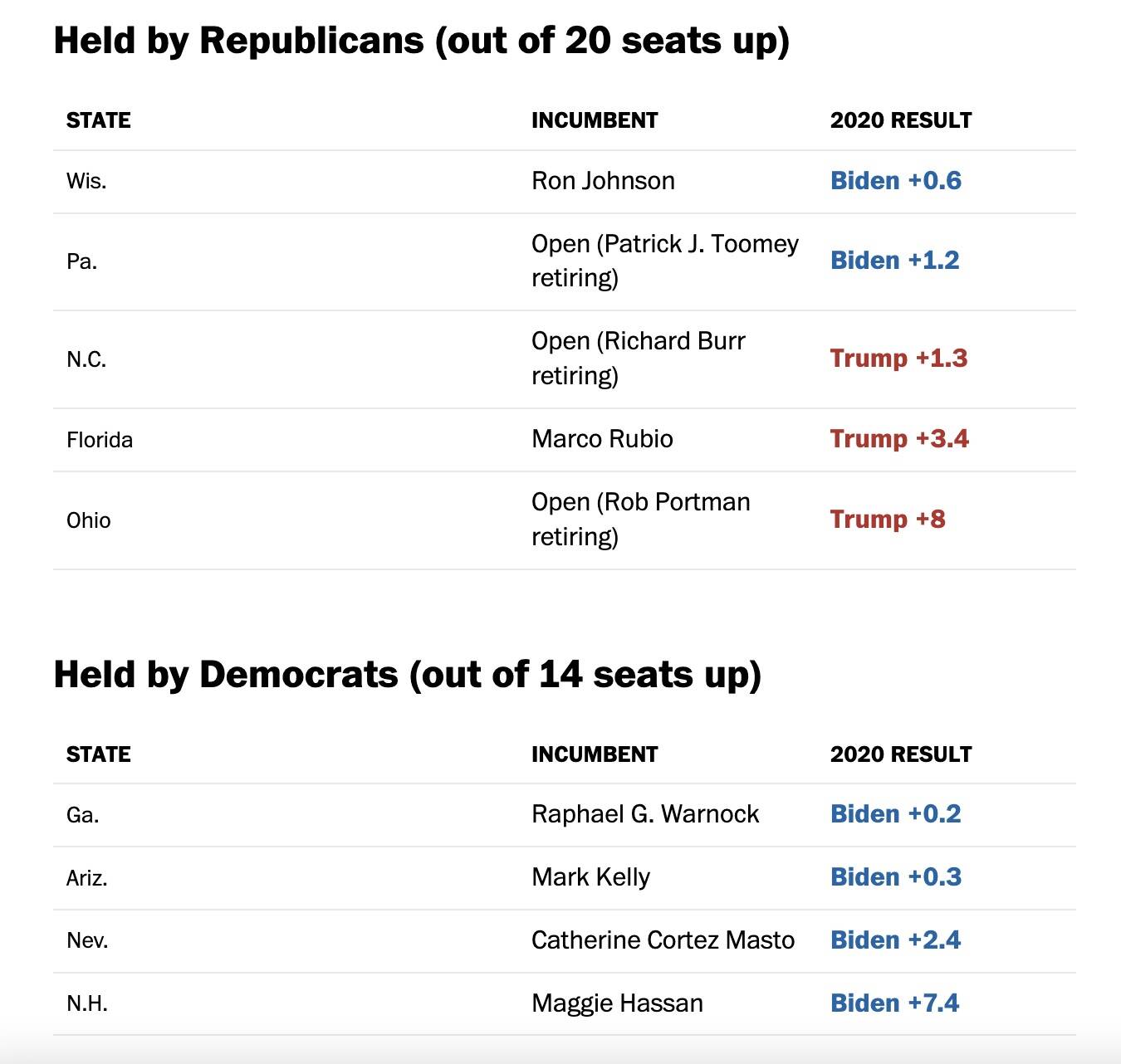Competitive Senate races in 2022 (The Washington Post) (The Washington Post)