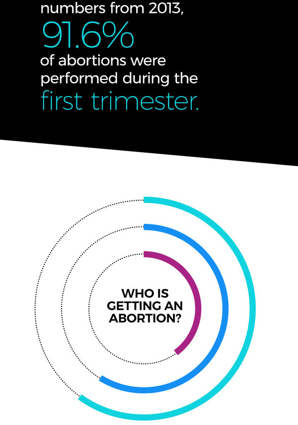 91.6 percent of abortions were performed during the first trimester.