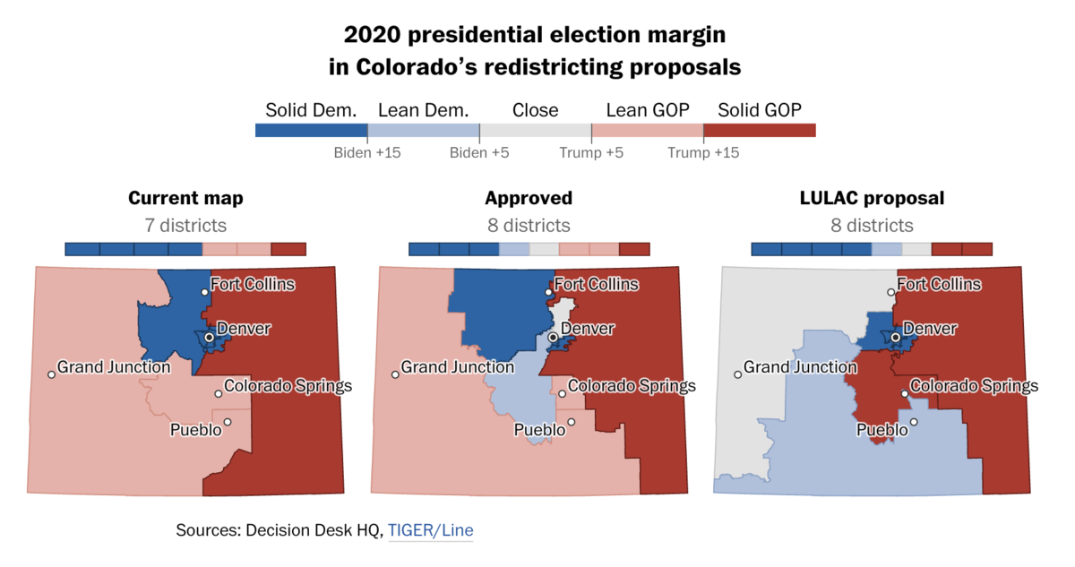 Colorado gained a congressional seat on the strength of its population growth. The Democrats who control the legislature are powerless to draw politically advantageous maps. Instead, responsibility for drawing new congressional districts rests with an independent commission, a practice embraced by reformers and now in place in seven states.
