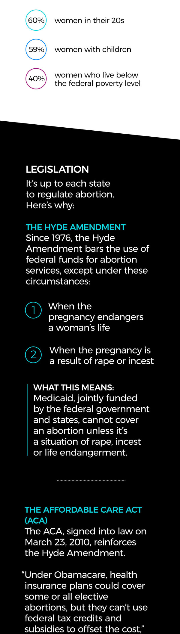 Legislation It’s up to each state to regulate abortion. Here’s why: The Hyde Amendment Since 1976, the Hyde Amendment bars the use of federal funds for abortion services, except under these circumstances: 1) When the pregnancy endangers a woman’s life 2) When the pregnancy is a result of rape or incest. What this means: Medicaid, jointly funded by federal government and states, cannot cover an abortion unless it’s a situation of rape, incest or life endangerment.