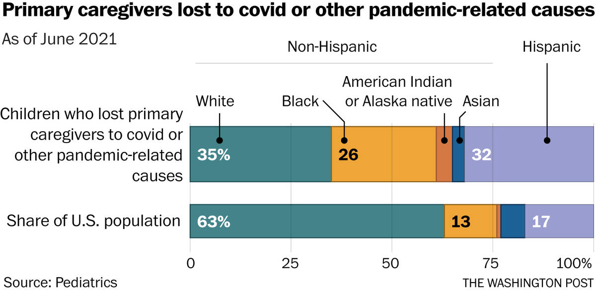 New study estimates 140,000 children have experienced the death of a primary caregiver due to covid or other causes in excess of what occurs in a typical year. The data also reveal vast disparities by race and ethnicity — even more skewed toward an overrepresentation of minority communities than covid deaths.
