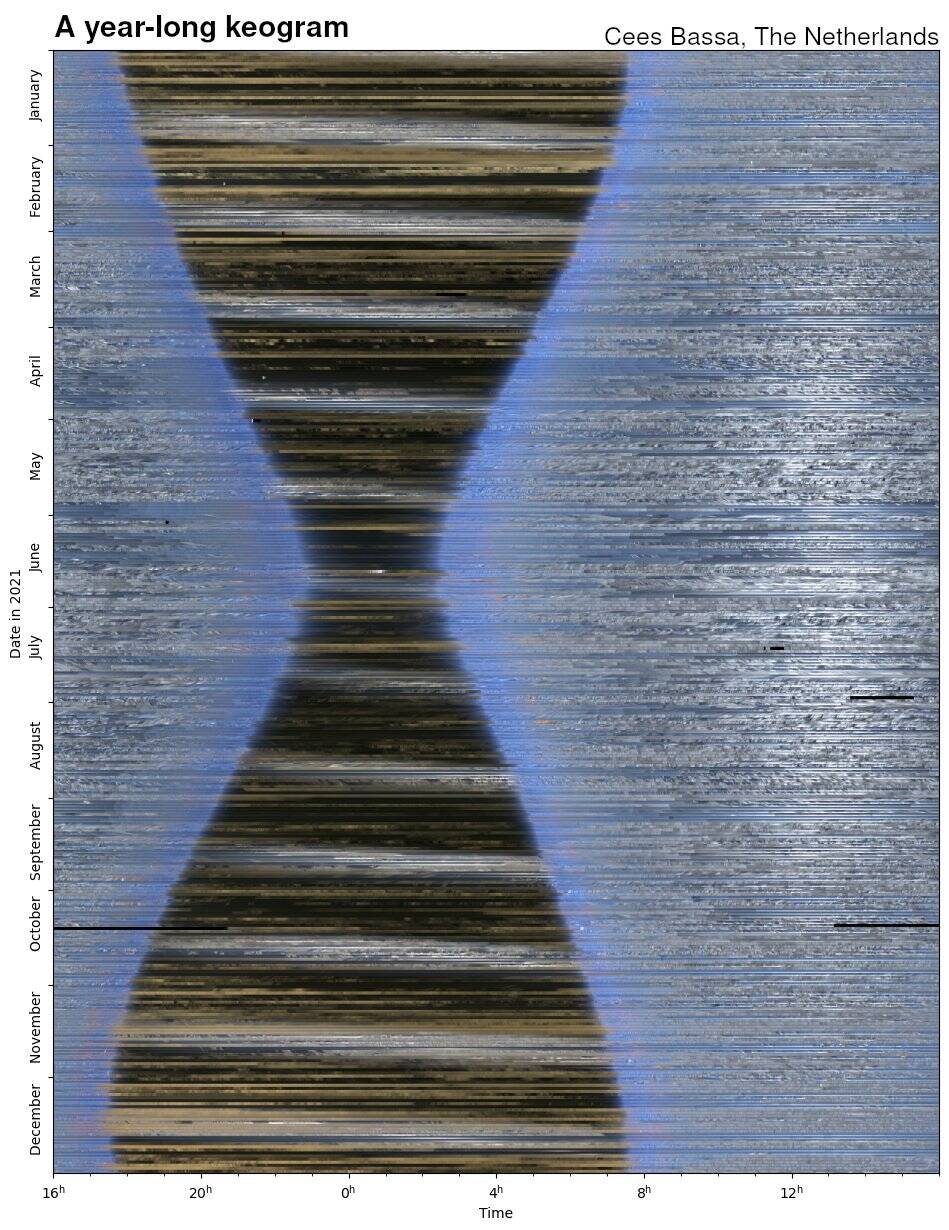 From the Twitter feed of Cees Bassa. Used with permission.