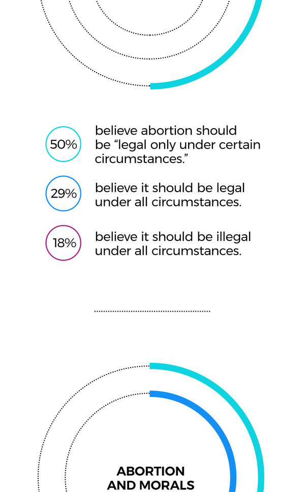 ABORTION AND MORALS 49% believe abortion is morally wrong. 43% believe abortion is morally acceptable.