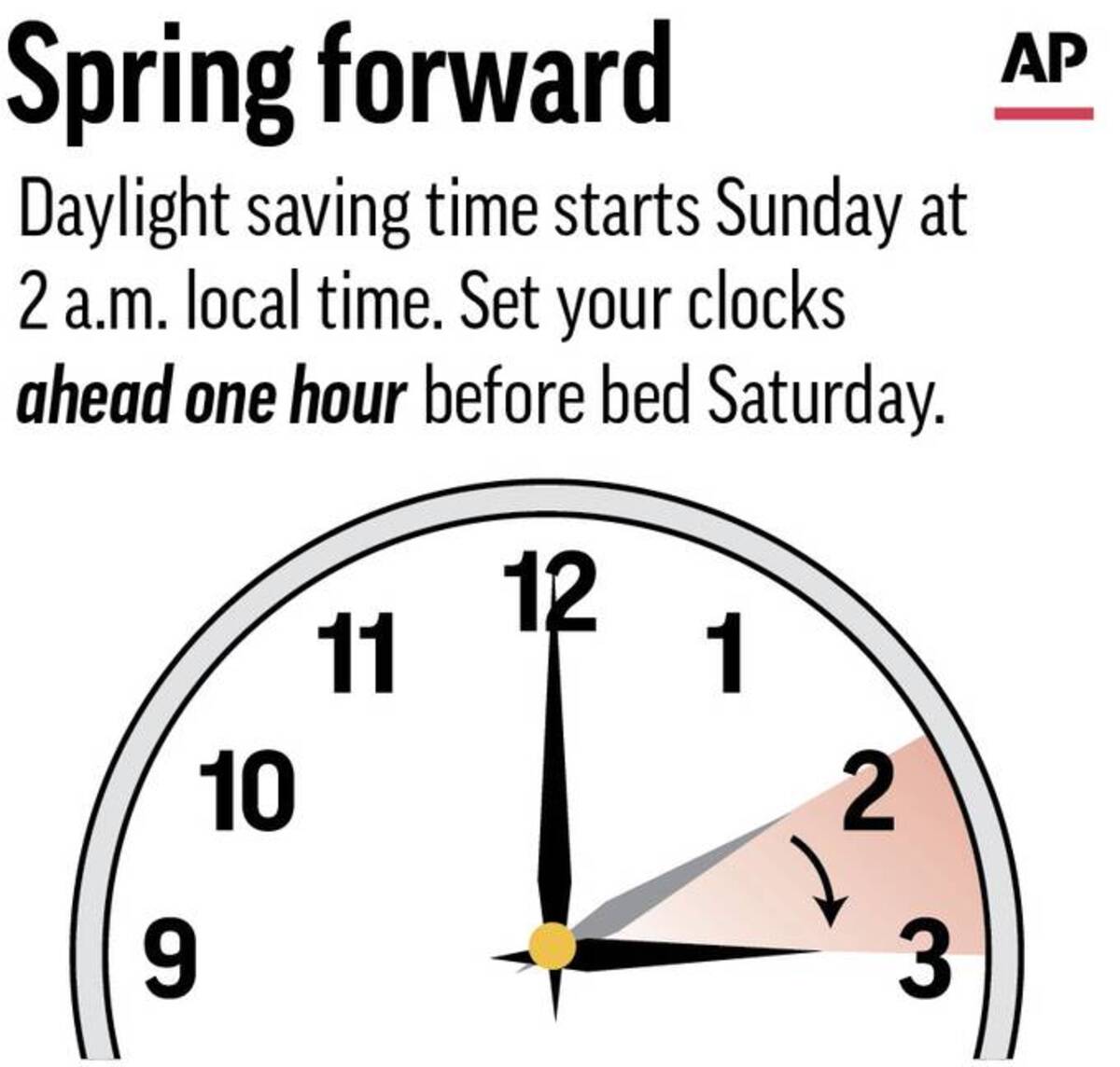 People in parts of the United States that observe daylight saving time will set their clocks ahead this weekend as the country switches from standard time. (AP)