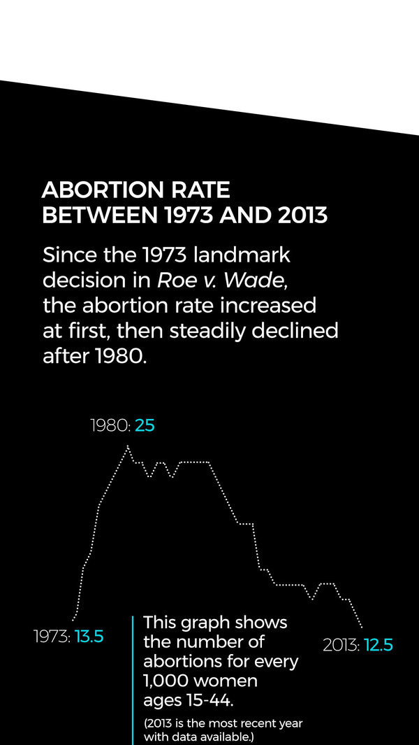 Since the 1973 landmark decision in Roe v. Wade, the abortion rate increased at first, then steadily declined after 1980. This graph shows the number of abortions for every 1,000 women ages 15-44. (2013 is the year with the most recent data available.)