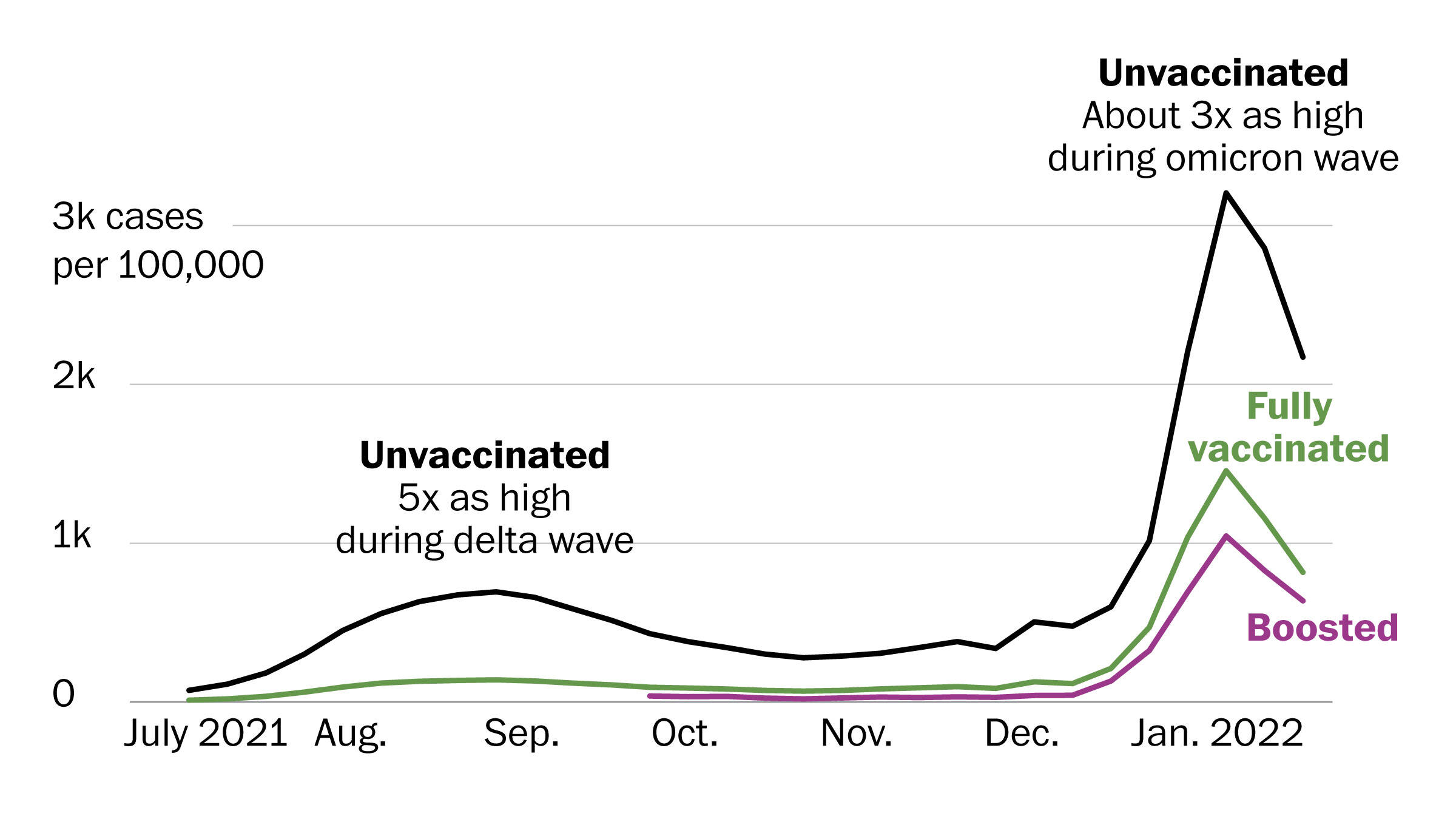 Cases by vaccination status. (The Washington Post)