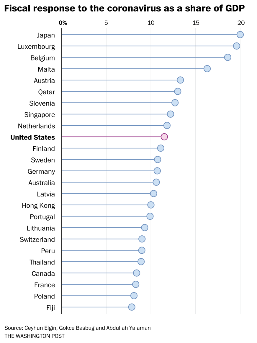 The Finance 202 Alarming New Data Show The Worst Might Be Ahead In A Coronavirus Economy The Washington Post